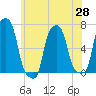 College Point tide chart for Friday, May 28, 2021