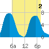 College Point tide chart for Sunday, May 2, 2021