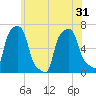 College Point tide chart for Monday, May 31, 2021
