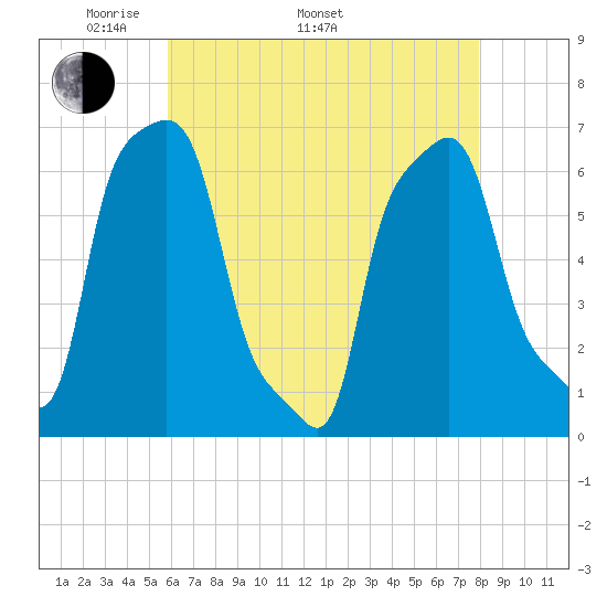 College Point tide chart for Monday, May 3, 2021