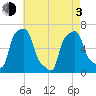 College Point tide chart for Monday, May 3, 2021
