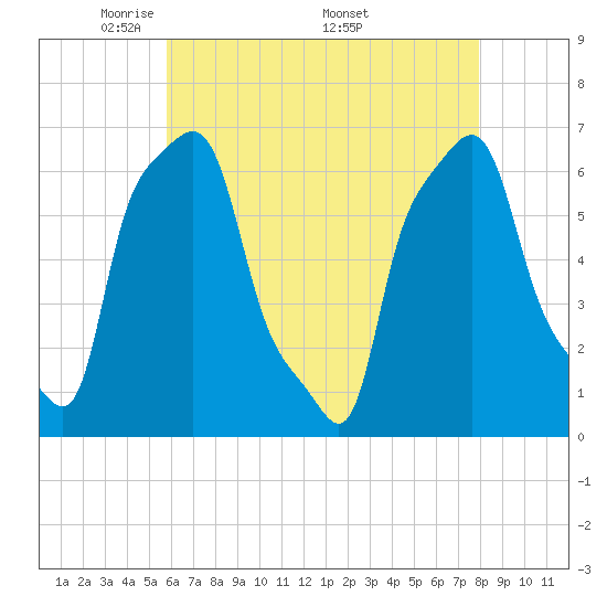 College Point tide chart for Tuesday, May 4, 2021