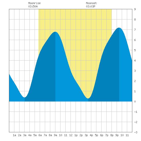 College Point tide chart for Thursday, May 6, 2021