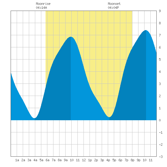 College Point tide chart for Friday, May 7, 2021