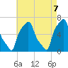 College Point tide chart for Friday, May 7, 2021