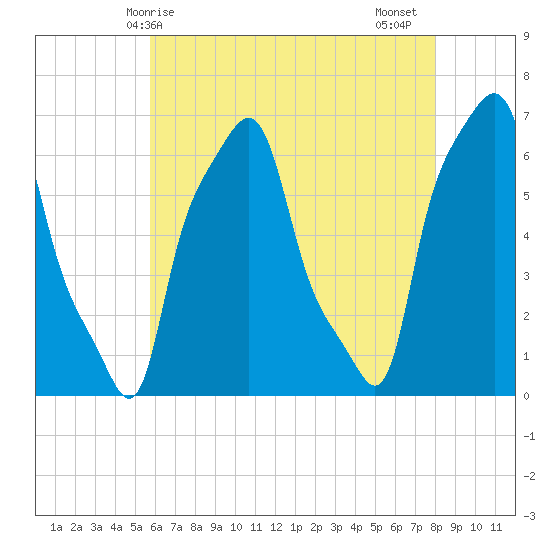 College Point tide chart for Saturday, May 8, 2021