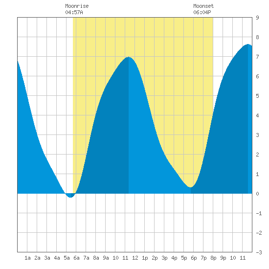 College Point tide chart for Sunday, May 9, 2021