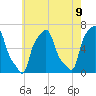 College Point tide chart for Sunday, May 9, 2021