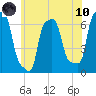 College Point tide chart for Thursday, June 10, 2021