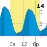 College Point tide chart for Monday, June 14, 2021