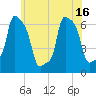 College Point tide chart for Wednesday, June 16, 2021