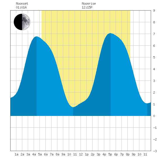College Point tide chart for Thursday, June 17, 2021