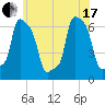 College Point tide chart for Thursday, June 17, 2021