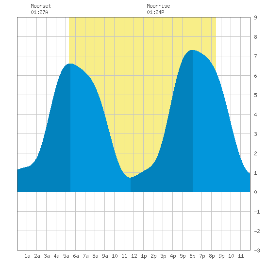 College Point tide chart for Friday, June 18, 2021