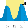 College Point tide chart for Friday, June 18, 2021