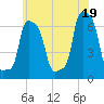 College Point tide chart for Saturday, June 19, 2021