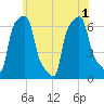 College Point tide chart for Tuesday, June 1, 2021