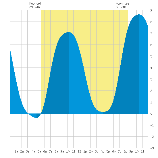College Point tide chart for Tuesday, June 22, 2021