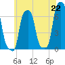 College Point tide chart for Tuesday, June 22, 2021