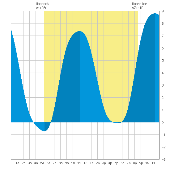 College Point tide chart for Wednesday, June 23, 2021