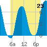 College Point tide chart for Wednesday, June 23, 2021