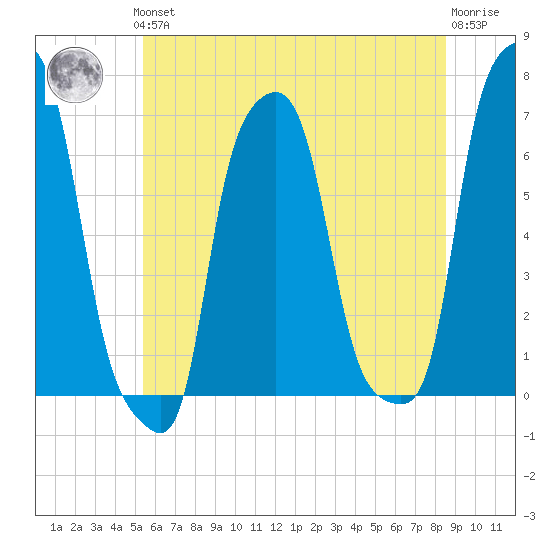 College Point tide chart for Thursday, June 24, 2021
