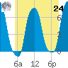 College Point tide chart for Thursday, June 24, 2021