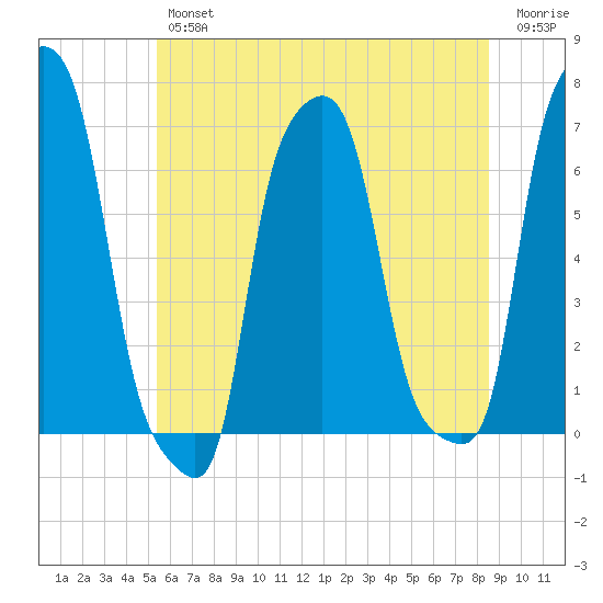 College Point tide chart for Friday, June 25, 2021
