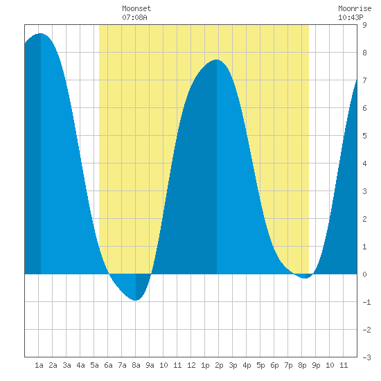 College Point tide chart for Saturday, June 26, 2021