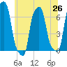 College Point tide chart for Saturday, June 26, 2021