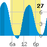 College Point tide chart for Sunday, June 27, 2021
