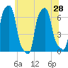 College Point tide chart for Monday, June 28, 2021