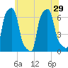 College Point tide chart for Tuesday, June 29, 2021