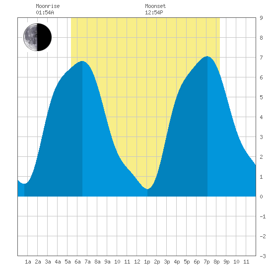 College Point tide chart for Wednesday, June 2, 2021