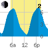 College Point tide chart for Wednesday, June 2, 2021