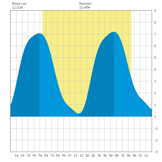 College Point tide chart for Wednesday, June 30, 2021