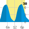 College Point tide chart for Wednesday, June 30, 2021