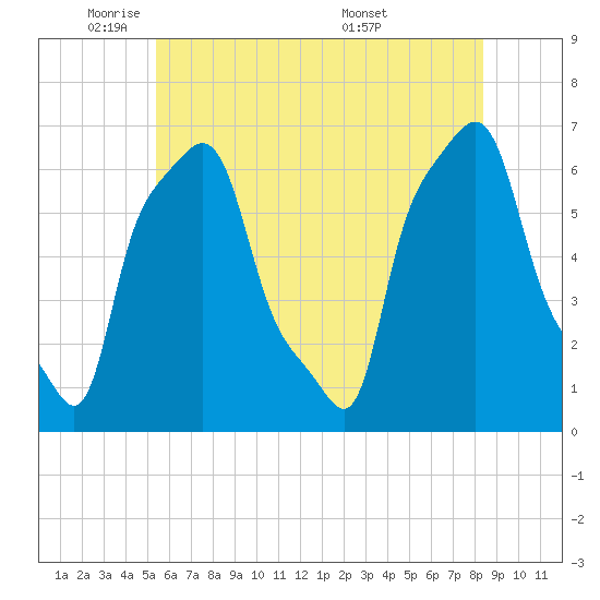 College Point tide chart for Thursday, June 3, 2021