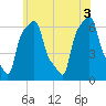 College Point tide chart for Thursday, June 3, 2021