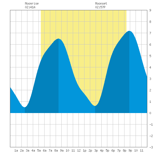 College Point tide chart for Friday, June 4, 2021