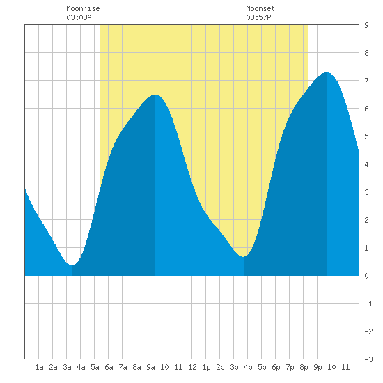College Point tide chart for Saturday, June 5, 2021