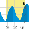 College Point tide chart for Sunday, June 6, 2021