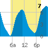 College Point tide chart for Monday, June 7, 2021