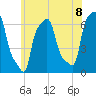 College Point tide chart for Tuesday, June 8, 2021