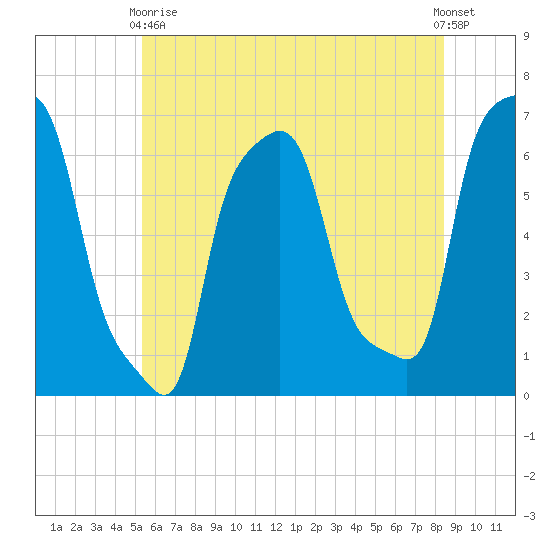 College Point tide chart for Wednesday, June 9, 2021