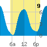 College Point tide chart for Wednesday, June 9, 2021
