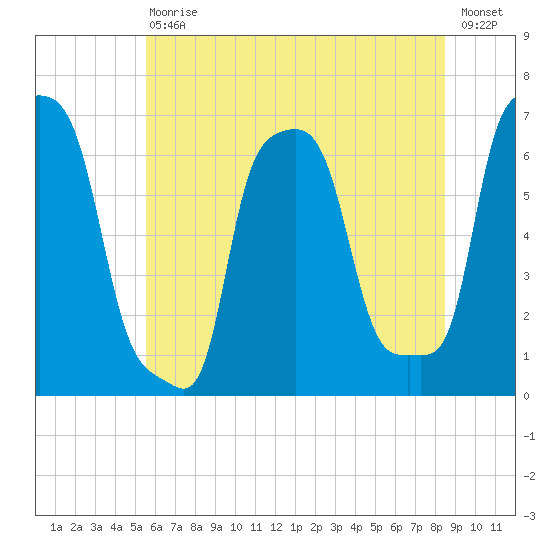 College Point tide chart for Saturday, July 10, 2021