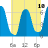 College Point tide chart for Saturday, July 10, 2021