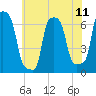 College Point tide chart for Sunday, July 11, 2021