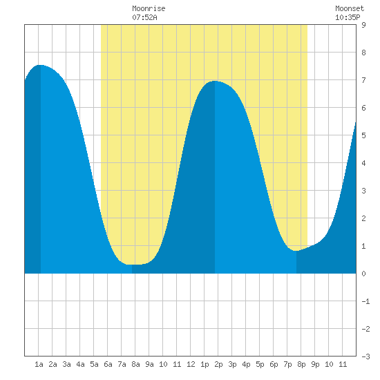 College Point tide chart for Monday, July 12, 2021